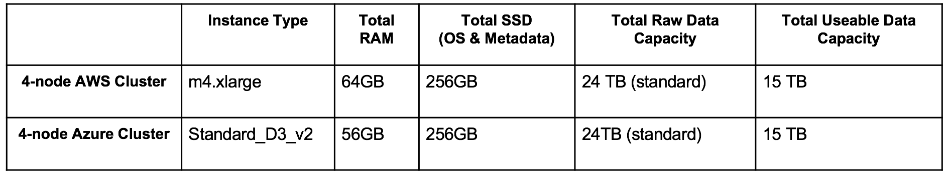 Rubrik Cloud Cluster Sizing