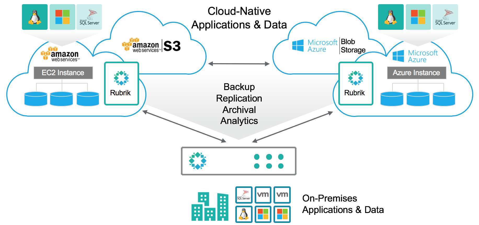 Rubrik Cloud Cluster