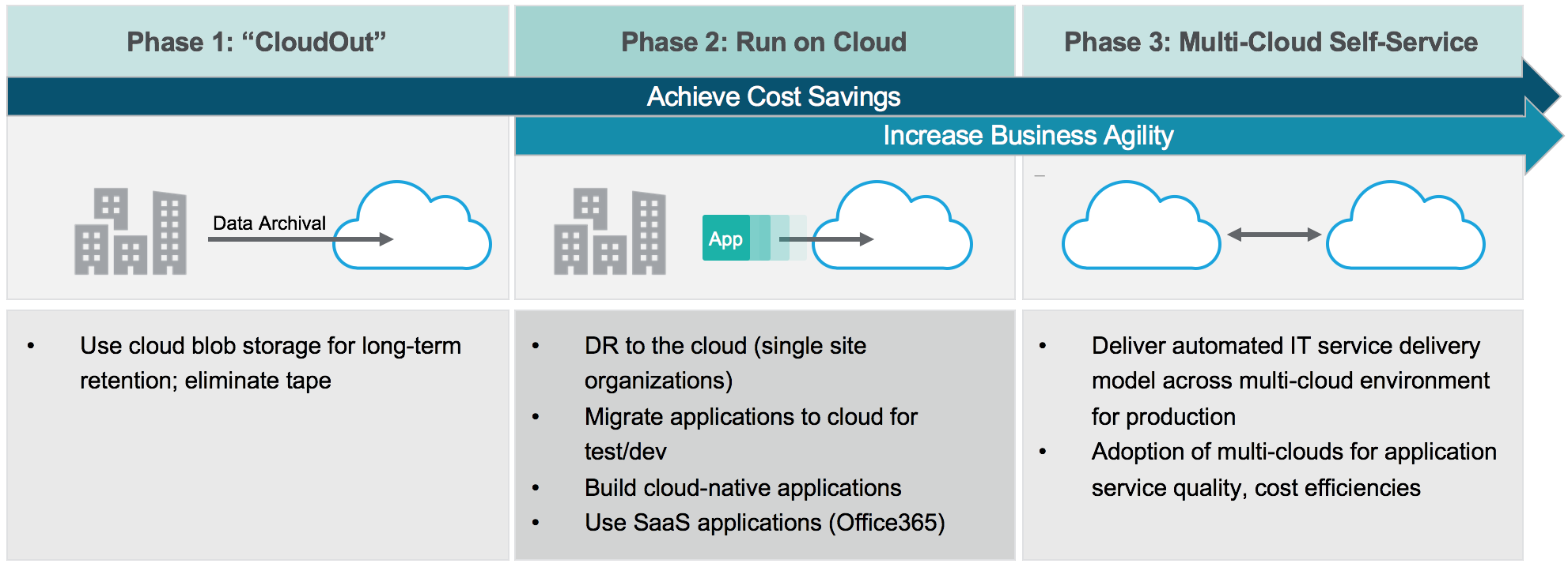 To the cloud...