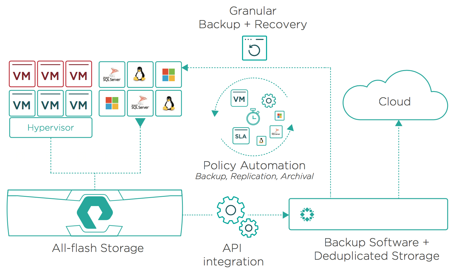 Pure Rubrik API integration