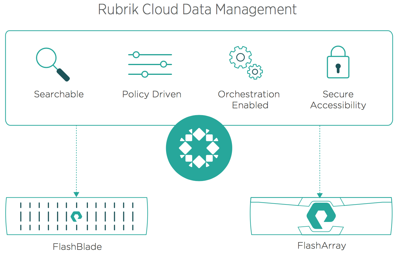 Pure Rubrik Unified Data Management